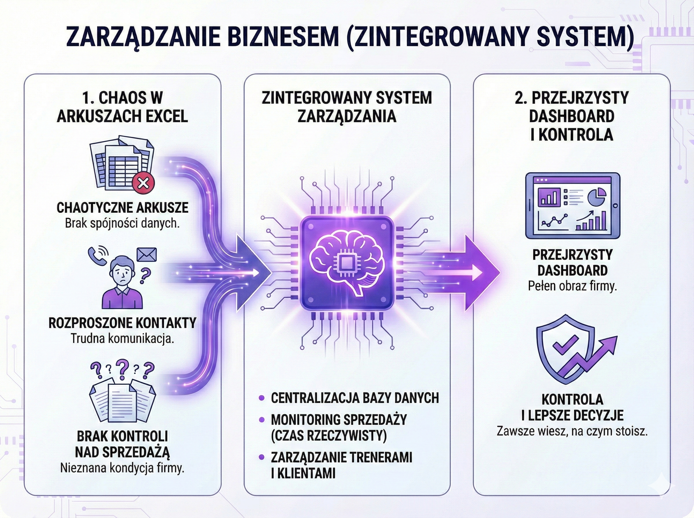 Zarządzanie Biznesem