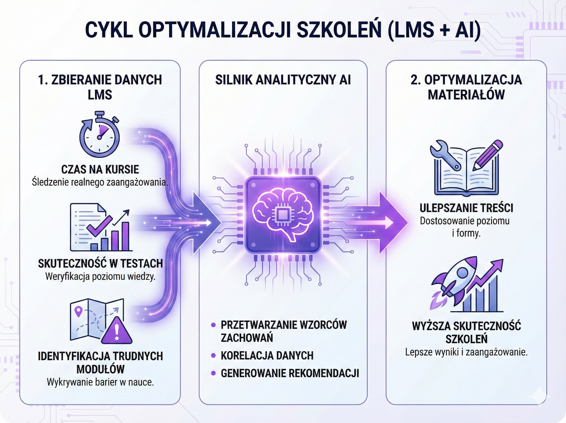 Monitoring Postępów / AI
